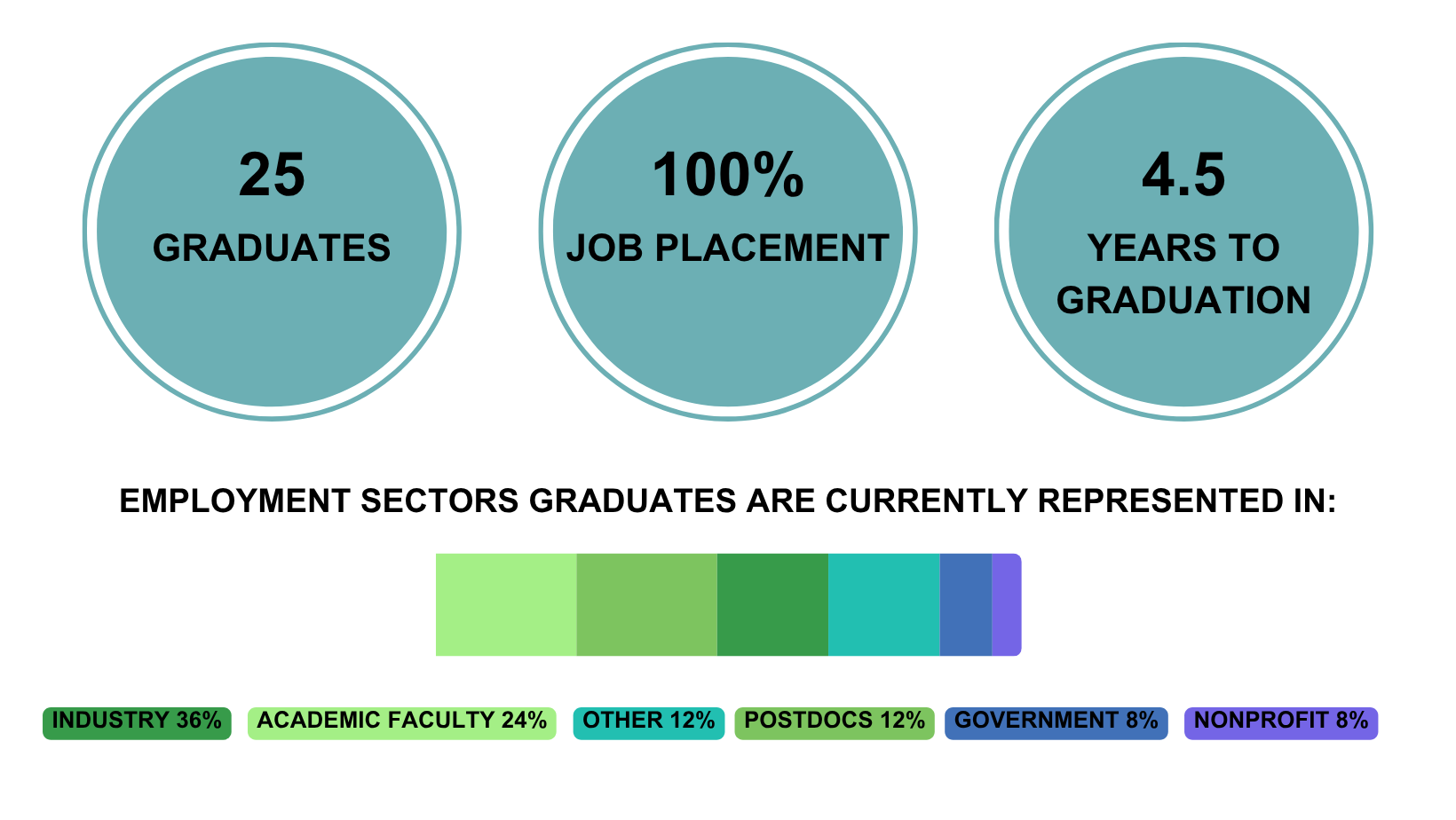 25 graduates, 100% job placement, 4.5 years to graduation. Employment sectors graduates are currently represented in: Industry 36%, Academic Faculty 24%, Other 12%, Other 12%, Government 8%, Nonprofit 8%