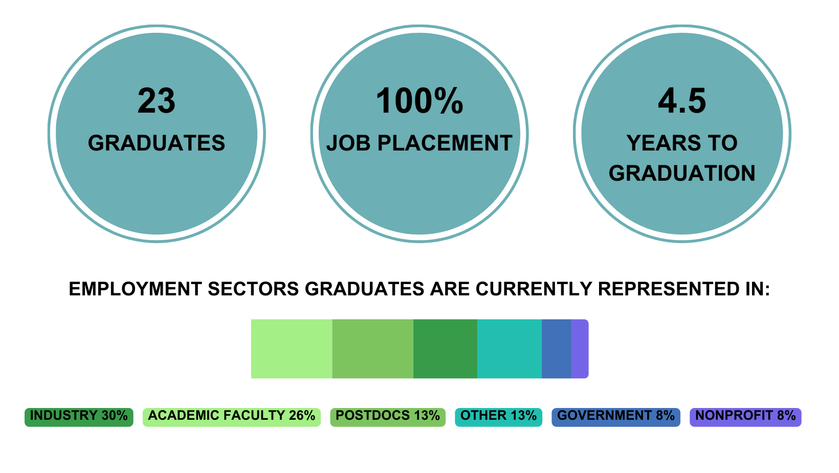 23 graduates, 100% job placement, 4.5 years to graduation. Employment sectors graduates are currently represented in: Industry 30%, Academic Faculty 26%, Postdocs 13%, Other 13%, Government 8%, Nonprofit 8%